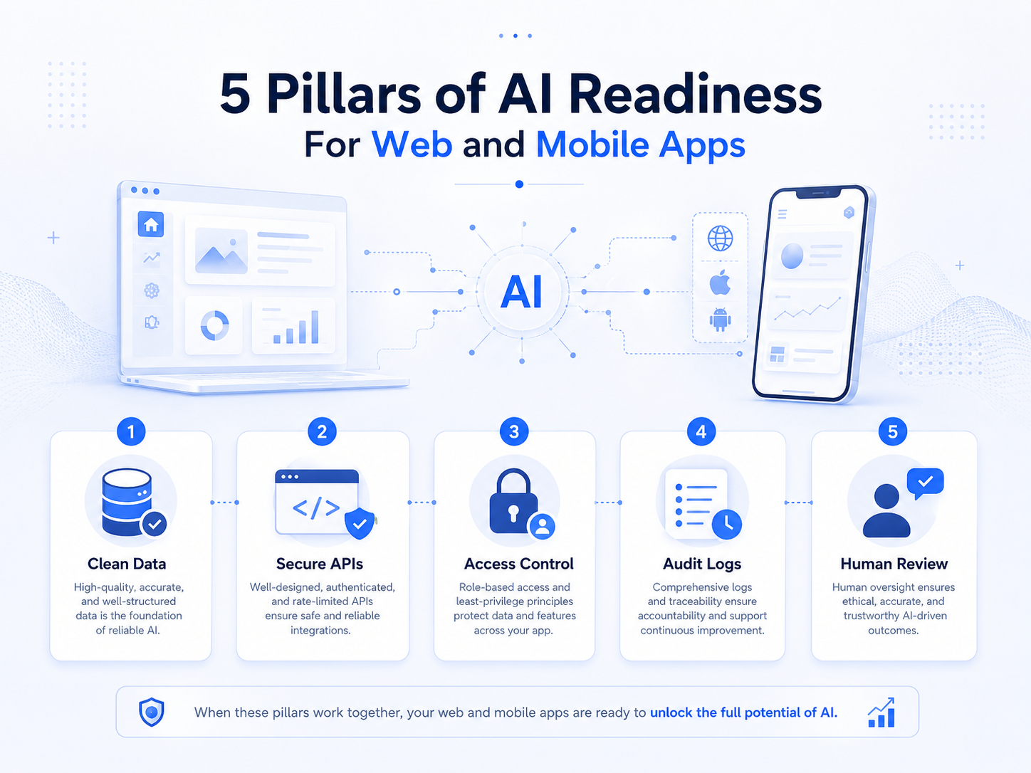 Five pillars of AI readiness
